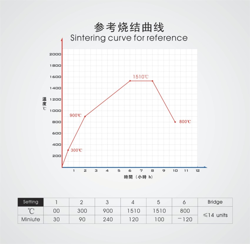 澤克尼全瓷義齒用氧化鋯瓷塊燒結(jié)曲線